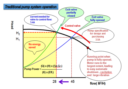 Pump system Permanent Magnetic Coupling