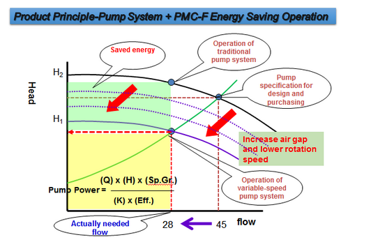 Energy Saving Permanent Magnetic Coupling